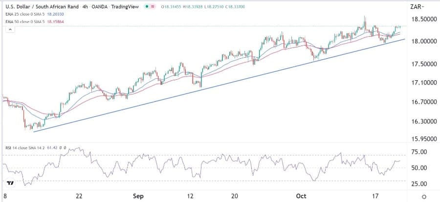 الرسم البياني لزوج الراند الجنوب إفريقي/الدولار الأمريكي