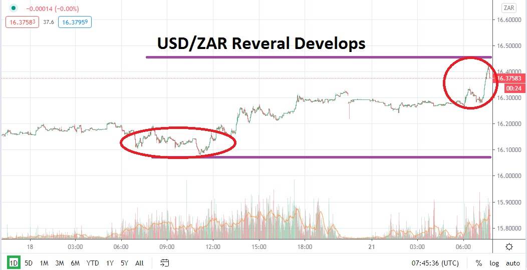 USD/ZAR