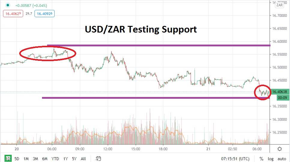 USD/ZAR USD/ZAR