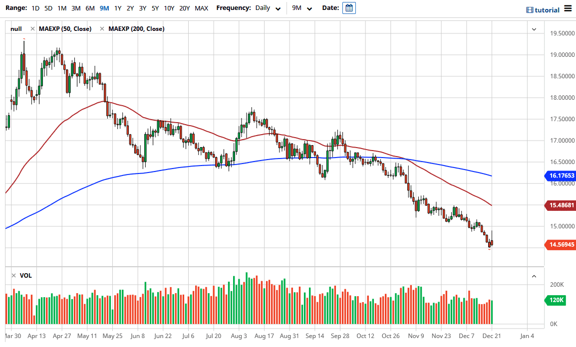 الرسم البياني اليومي للراند جنوب افريقي مقابل الدولار الامريكي