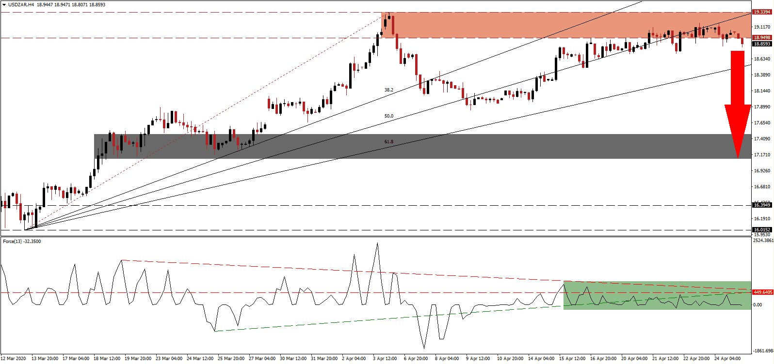 زوج الدولار الأمريكي/الراند الجنوب أفريقي 