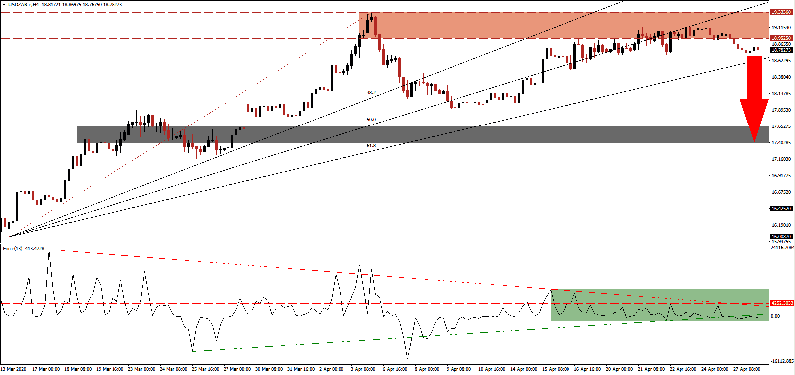 زوج الدولار الأمريكي/الراند الجنوب أفريقي 