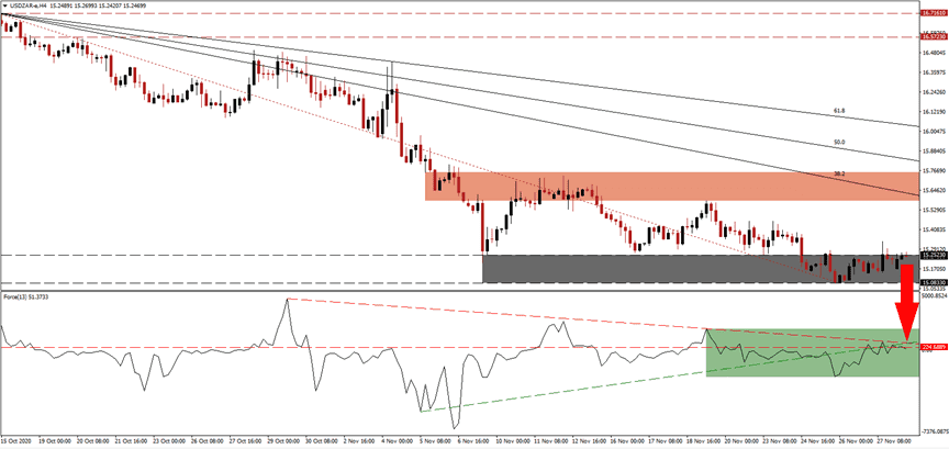 الرسم البياني اليومي لزوج الدولار الأمريكي/الراند الجنوب أفريقي الرسم البياني اليومي لزوج الدولار الأمريكي/الراند الجنوب أفريقي
