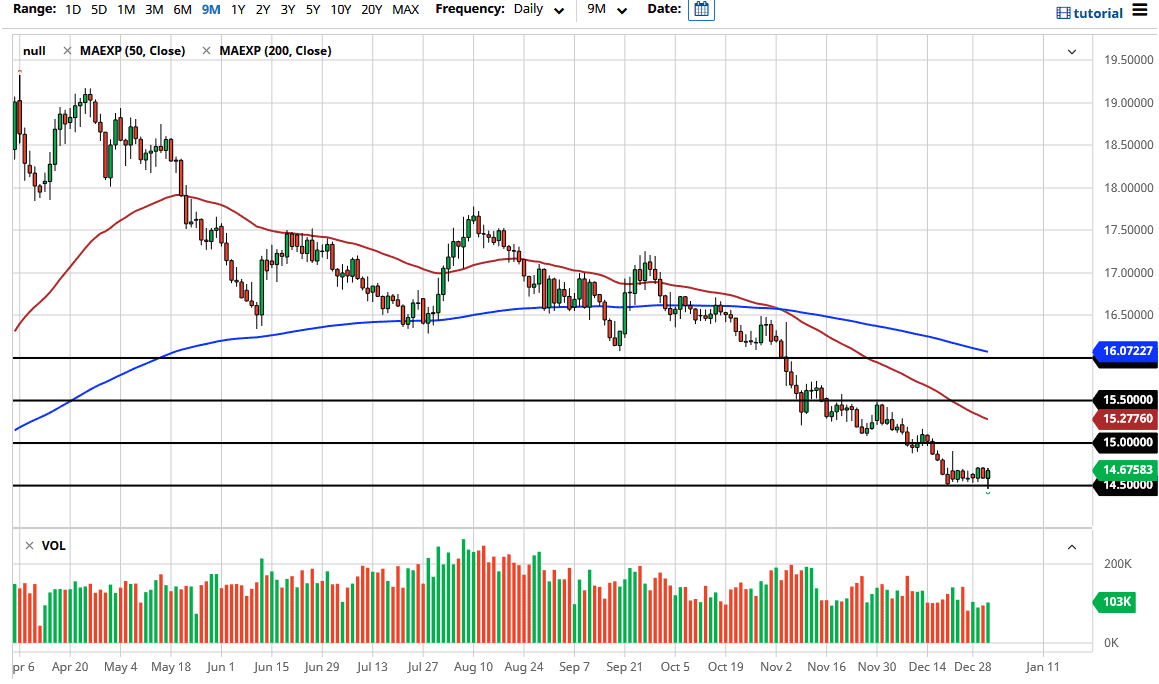 الرسم البياني اليومي للراند جنوب افريقي مقابل الدولار الامريكي