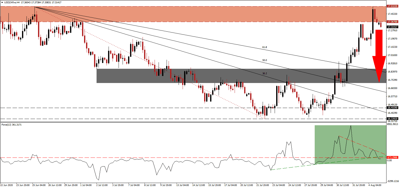 Señal Forex del Par USD/ZAR Señal Forex del Par USD/ZAR