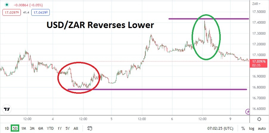 USD/ZAR