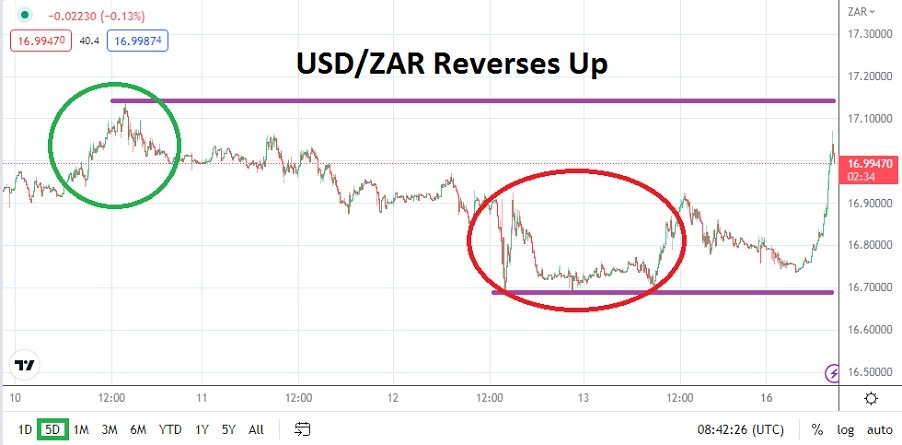 USD/ZAR USD/ZAR