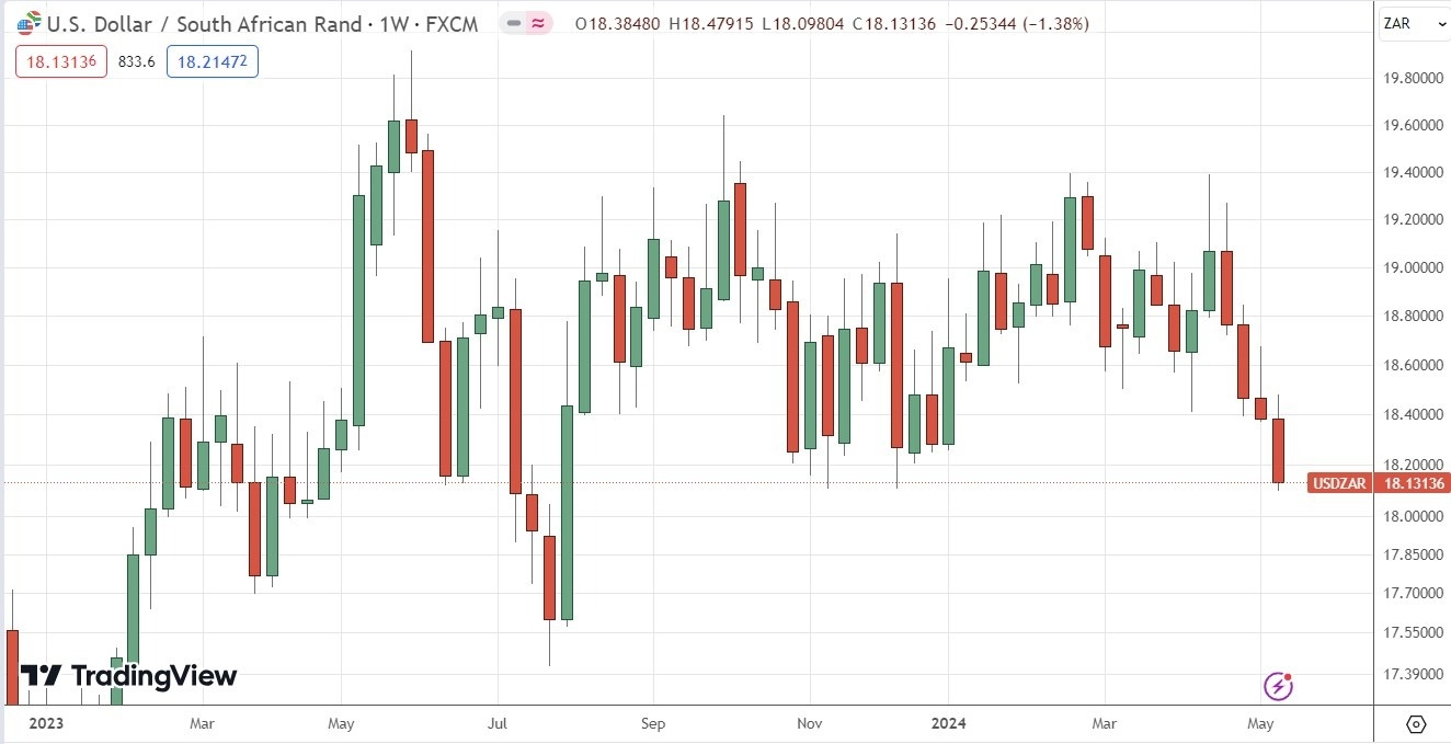 USD/ZAR: Pronóstico Semanal 19/05 Gráfico | DailyForex.com USD/ZAR: Pronóstico Semanal 19/05 Gráfico | DailyForex.com