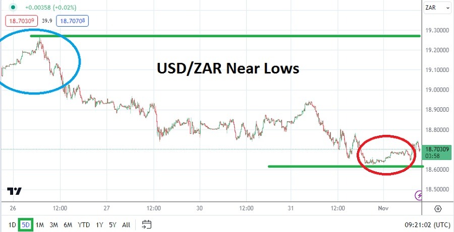 USD/ZAR