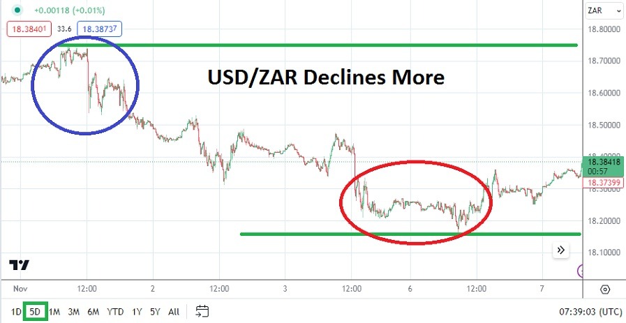 USD/ZAR