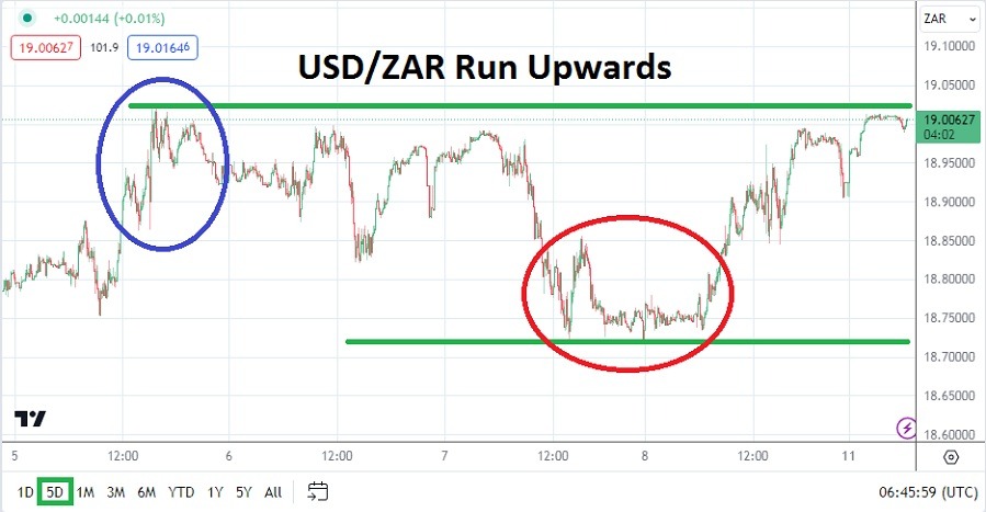 USD/ZAR