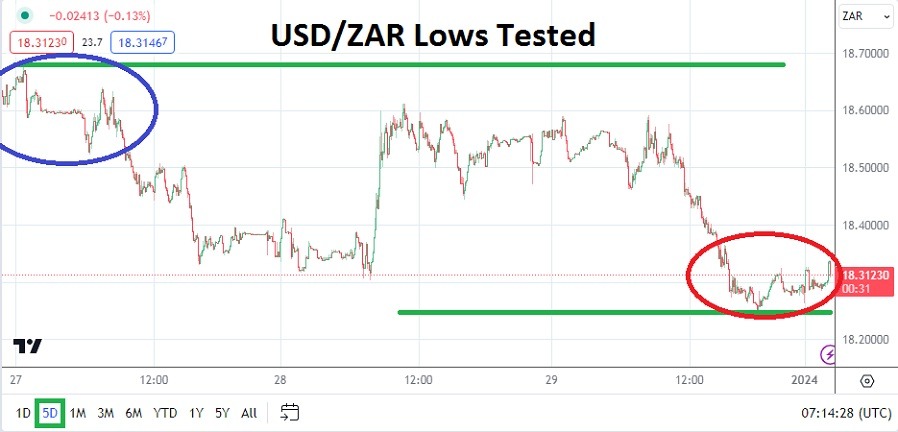 USD/ZAR