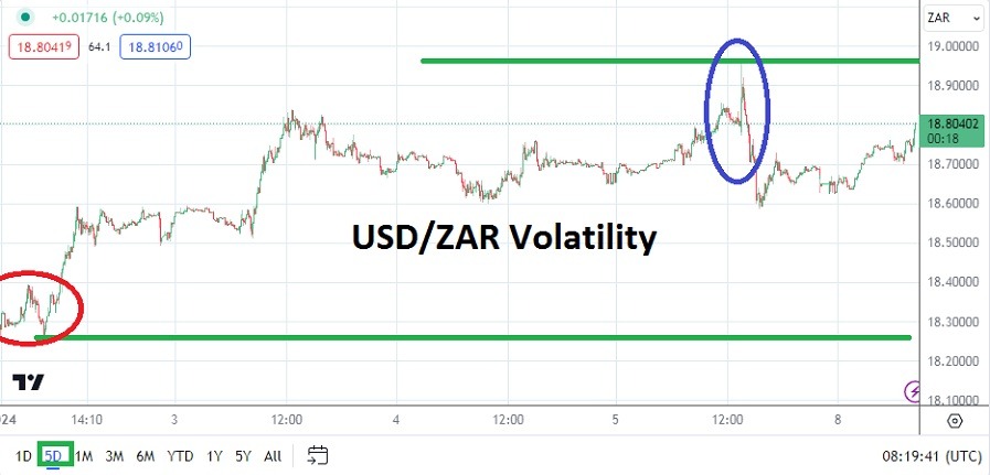 USD/ZAR Has Seen its Value Jump Considerably. USD/ZAR Has Seen its Value Jump Considerably.
