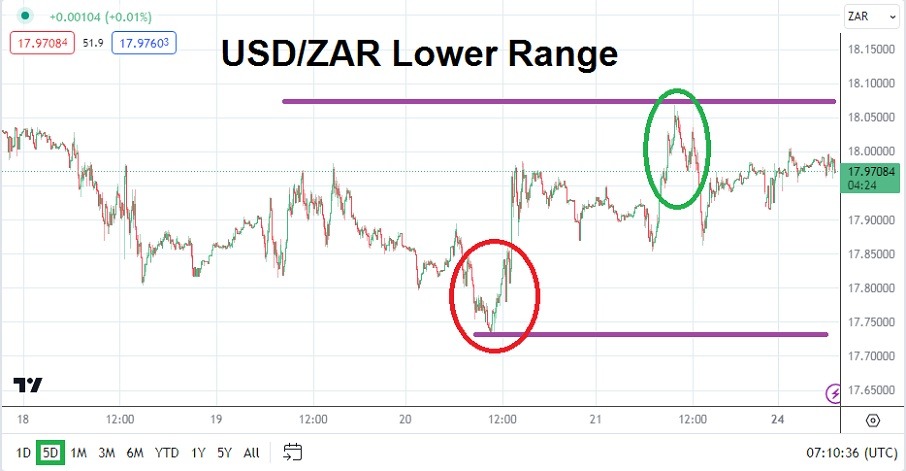 USD/ZAR