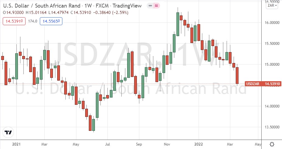 USD/ZAR Weekly Chart