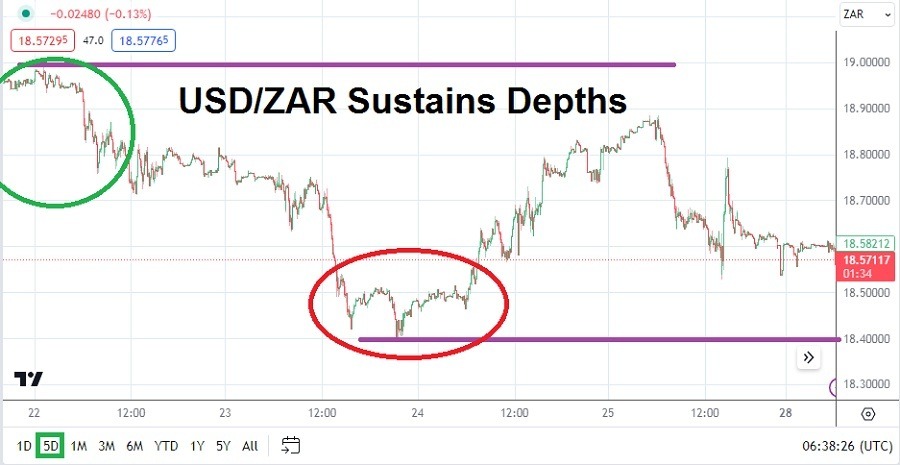 USD/ZAR