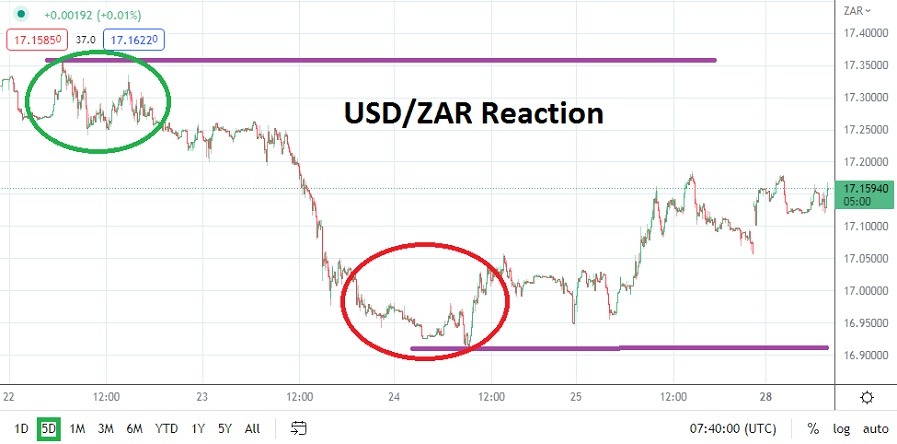 USD/ZAR USD/ZAR