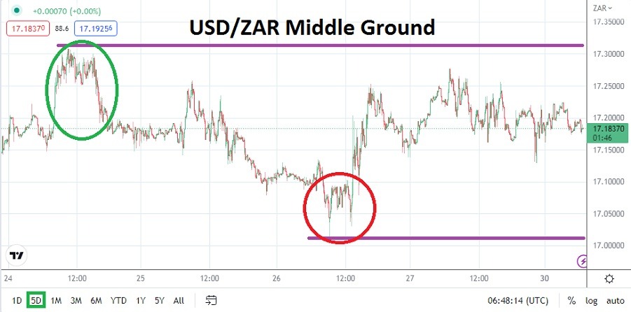 USD/ZAR