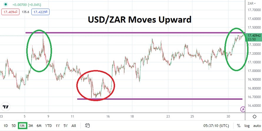 USD/ZAR