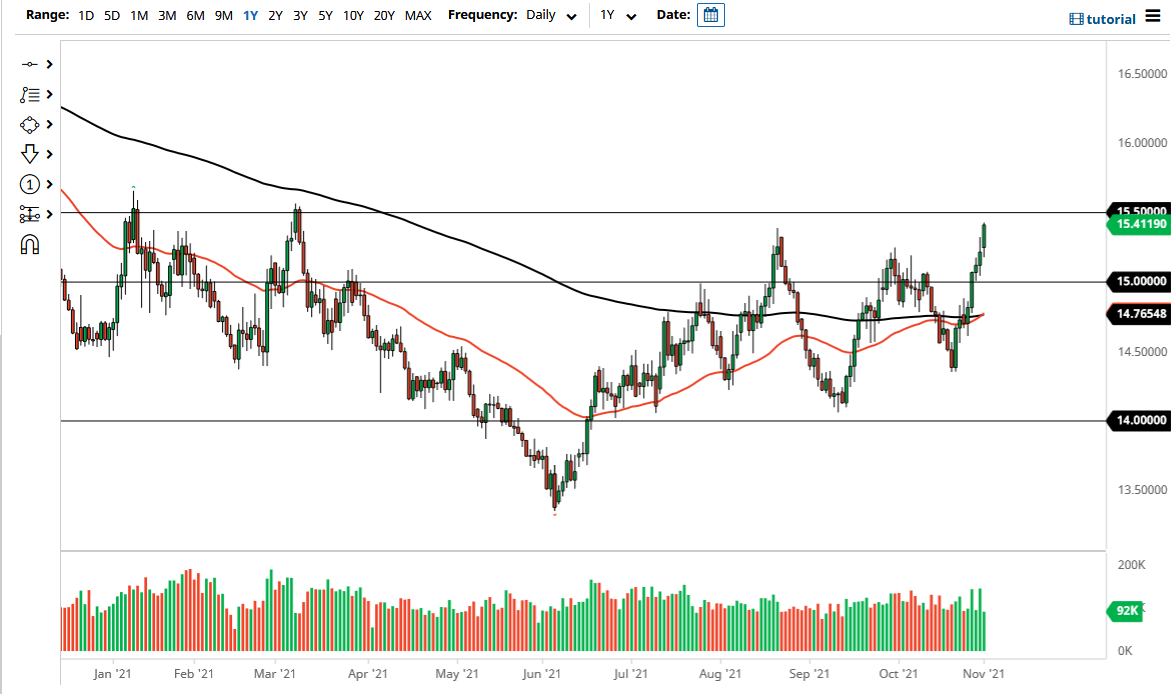 Pronóstico del USD/ZAR