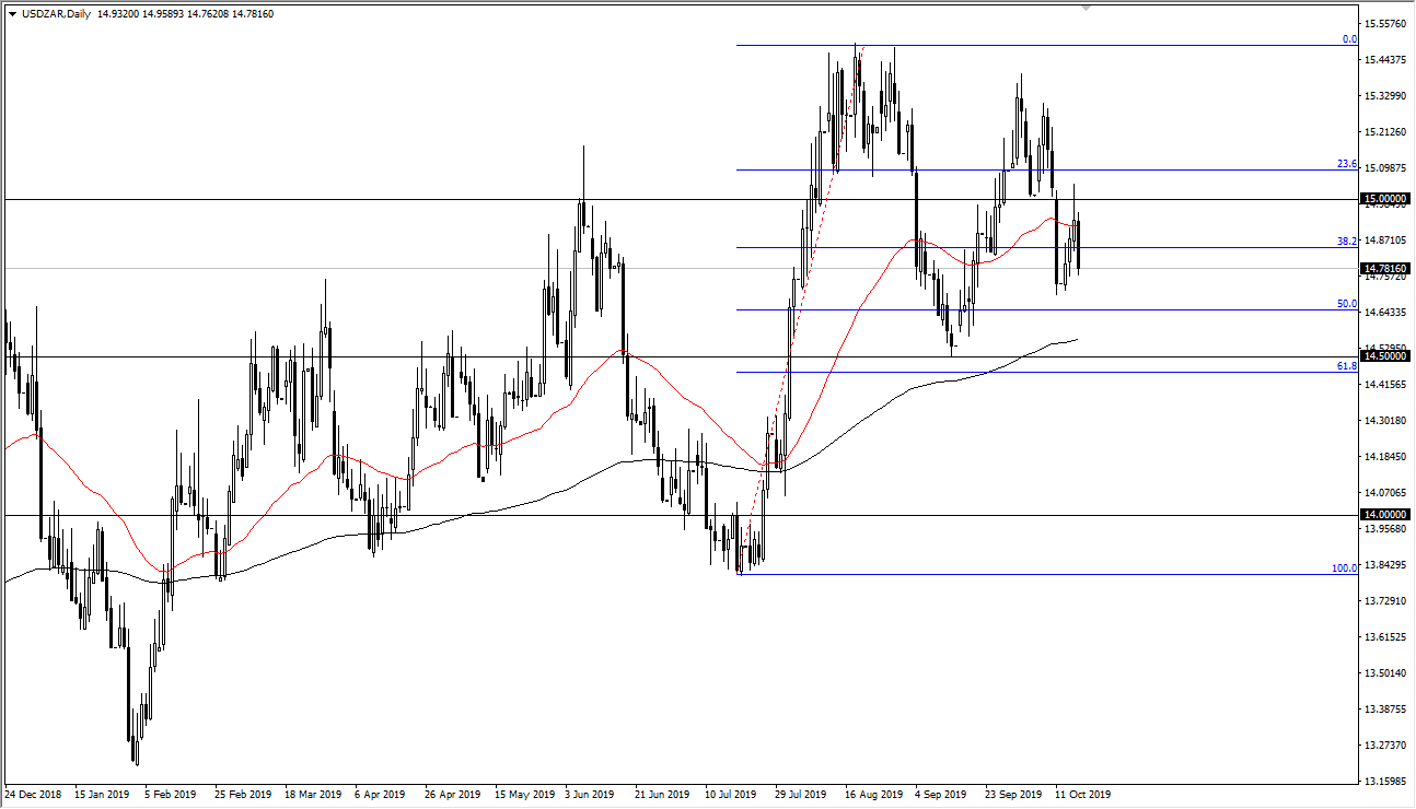 Pronóstico del USD/ZAR Pronóstico del USD/ZAR