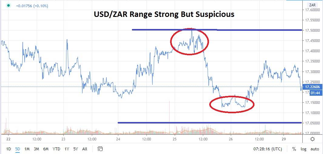 USD/ZAR