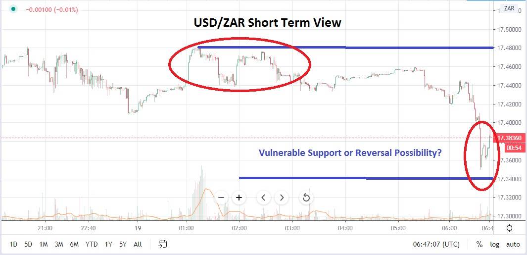 USD/ZAR
