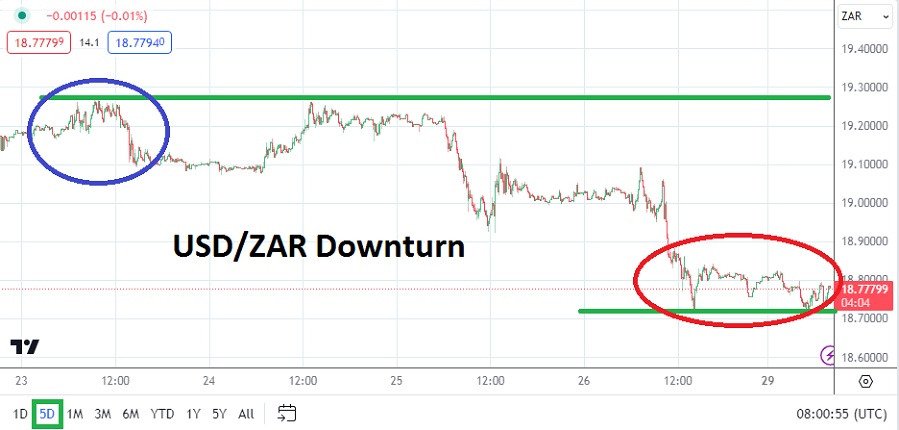 USD/ZAR Analysis Today - 29/04: Move Lower (Chart) USD/ZAR Analysis Today - 29/04: Move Lower (Chart)