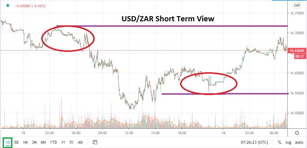 USD/ZAR