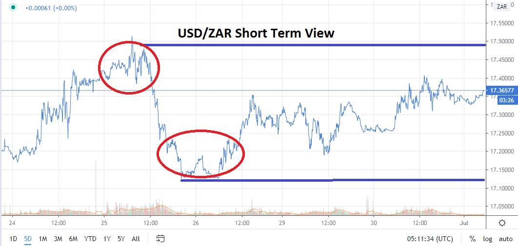 Señal Forex del Par USD/ZAR Señal Forex del Par USD/ZAR