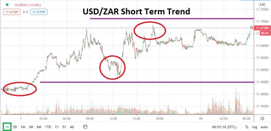 USD/ZAR
