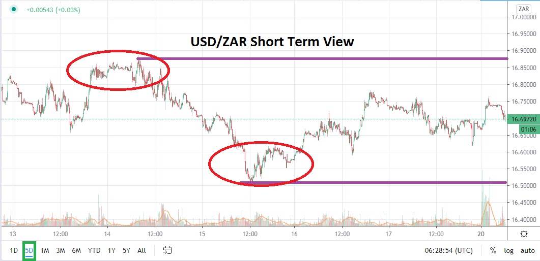 Señal Forex del Par USD/ZAR Señal Forex del Par USD/ZAR