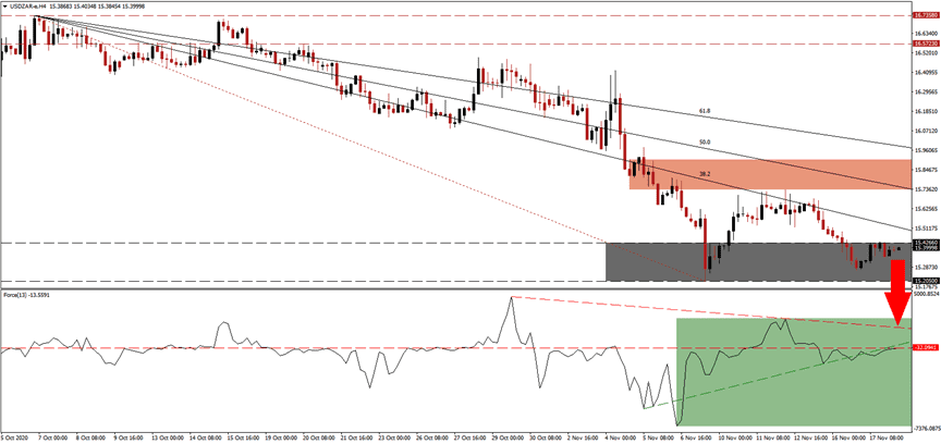 الرسم البياني اليومي لزوج الدولار مقابل الرند الجنول افريقي الرسم البياني اليومي لزوج الدولار مقابل الرند الجنول افريقي