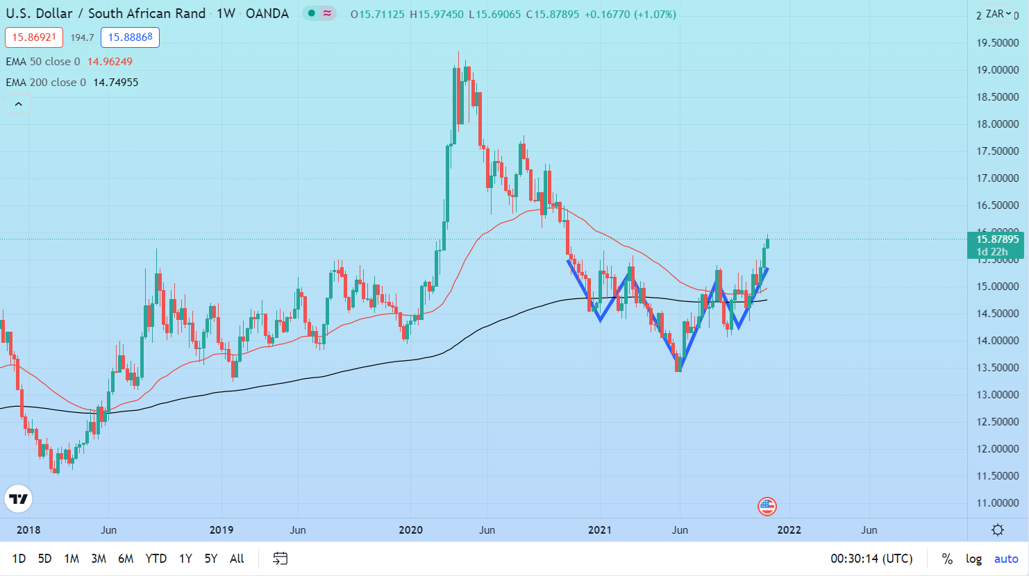 USD/ZAR December 2021 Monthly USD/ZAR December 2021 Monthly