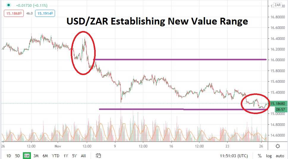 USD/ZAR