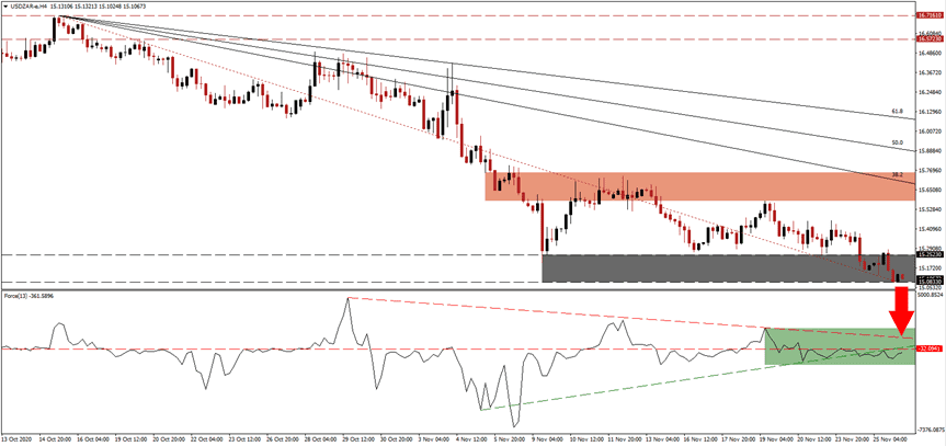 الرسم البياني اليومي لزوج العملات الدولار الأمريكي/الراند الجنوب أفريقي الرسم البياني اليومي لزوج العملات الدولار الأمريكي/الراند الجنوب أفريقي