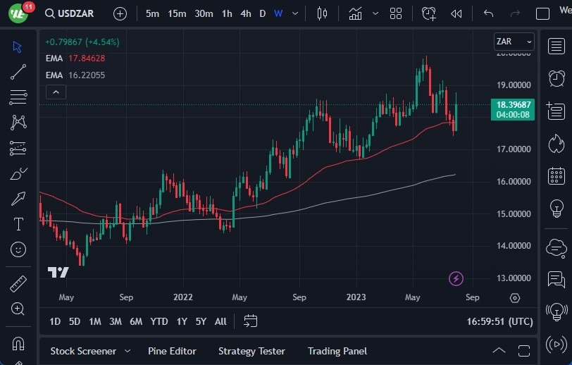 Gráfico del Pronóstico Semanal USD/ZAR Gráfico del Pronóstico Semanal USD/ZAR
