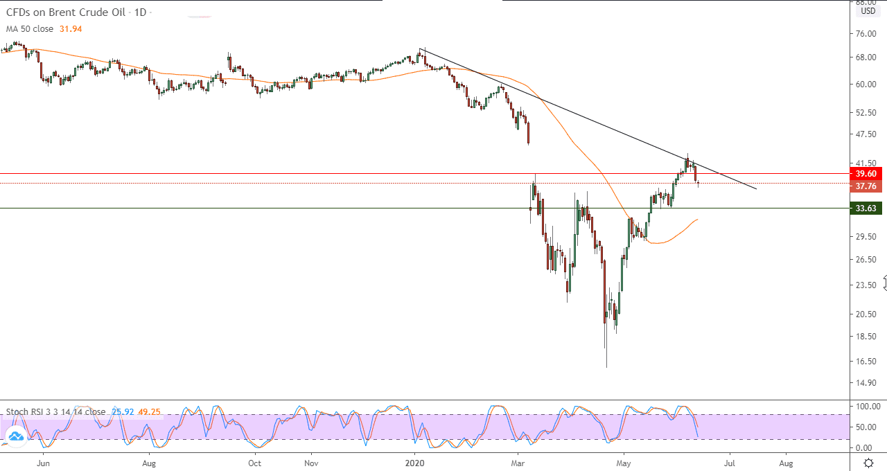 الرسم البياني لنفط خام برنت
