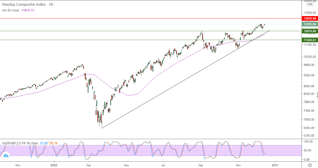 الرسم البياني اليومي للاسهم الامريكيه