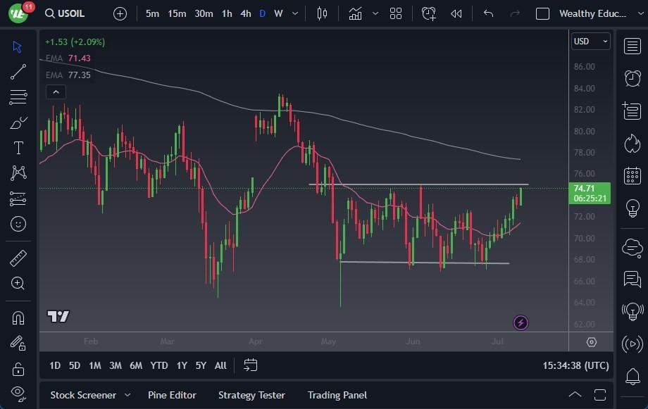 Gráfico del Crudo WTI (Petróleo Estadounidense) Gráfico del Crudo WTI (Petróleo Estadounidense)