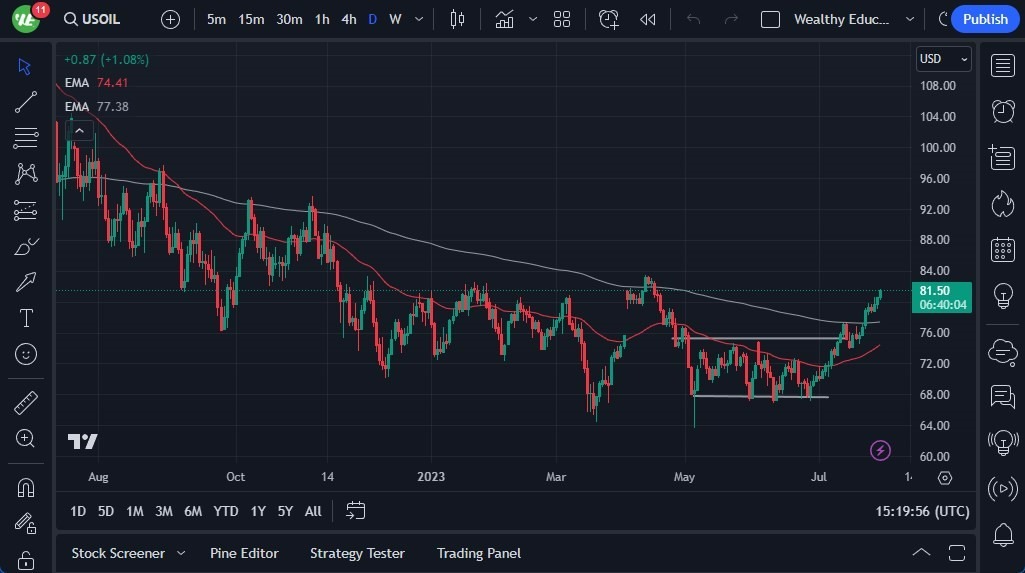 Gráfico del Crudo WTI (Petróleo Estadounidense) Gráfico del Crudo WTI (Petróleo Estadounidense)