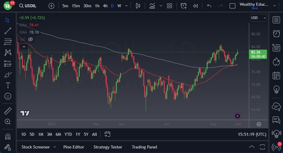Gráfico del Crudo WTI (Petróleo Estadounidense)