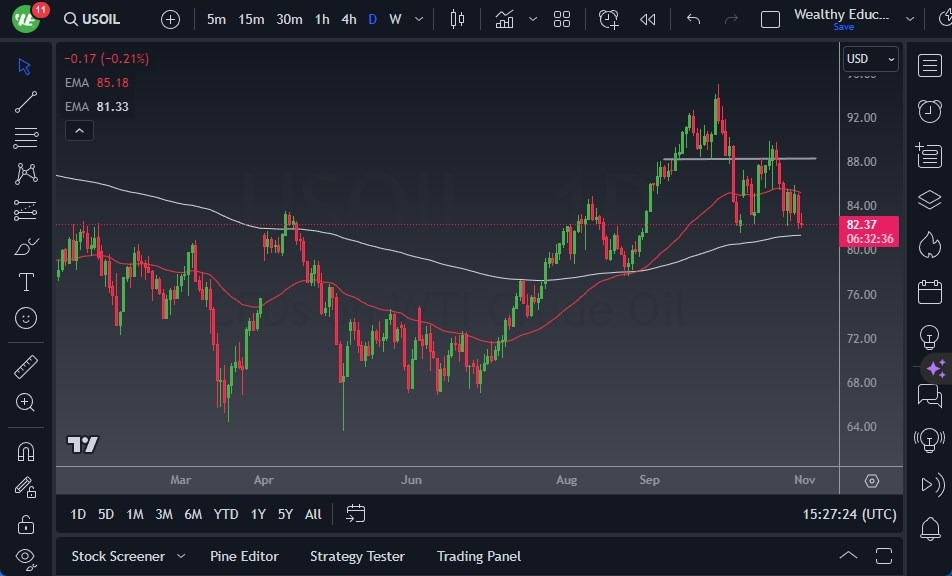 Gráfico del Crudo WTI (Petróleo Estadounidense) Gráfico del Crudo WTI (Petróleo Estadounidense)