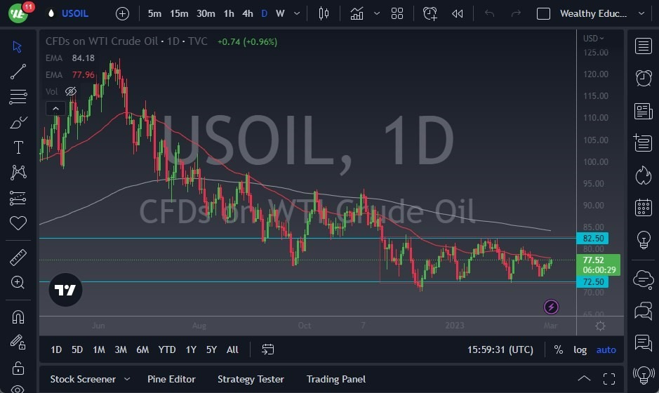 Gráfico del Petróleo WTI