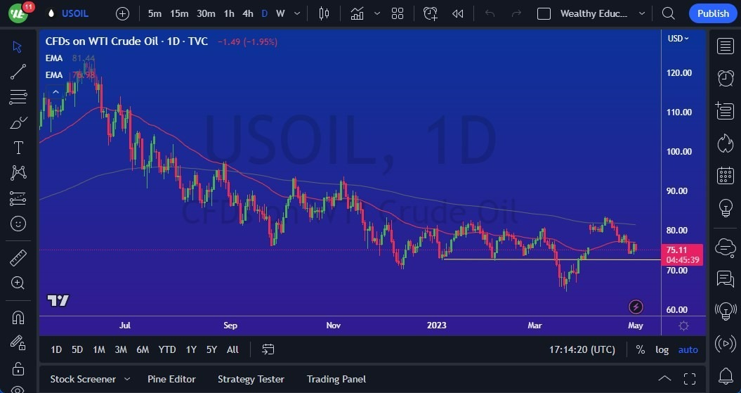 Gráfico del Crudo WTI (Petróleo Estadounidense)