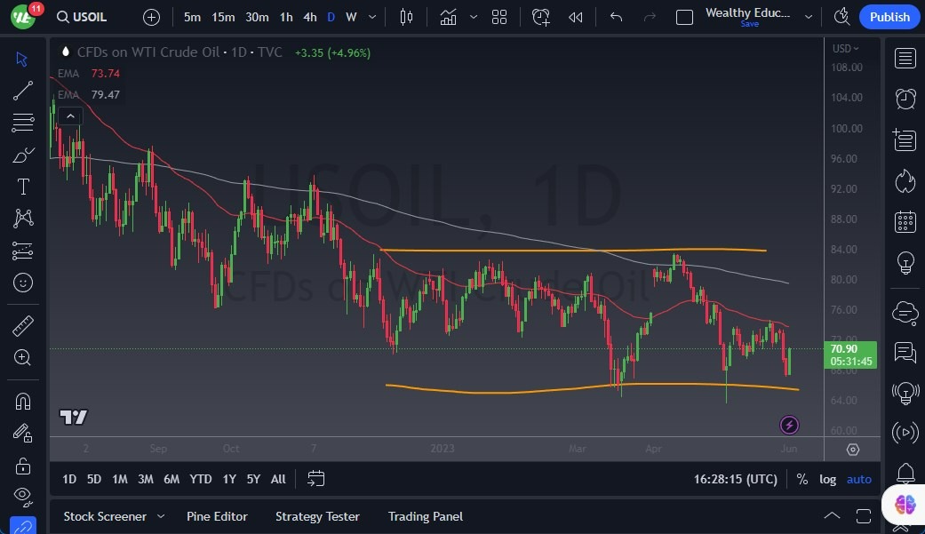 Gráfico del Crudo WTI (Petróleo Estadounidense) Gráfico del Crudo WTI (Petróleo Estadounidense)