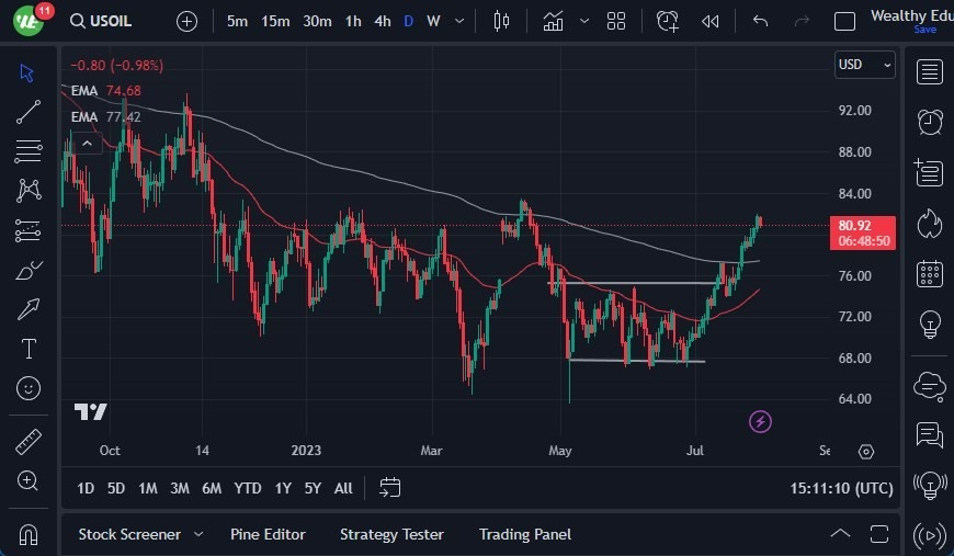Gráfico del Crudo WTI (Petróleo Estadounidense) 