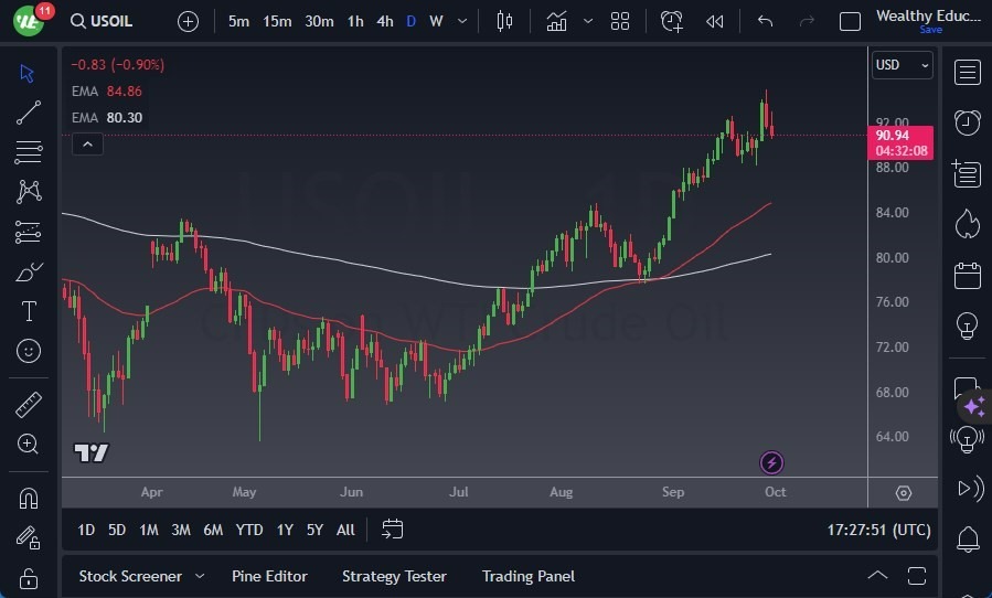 Gráfico del Crudo WTI (Petróleo Estadounidense): Gráfico del Crudo WTI (Petróleo Estadounidense):