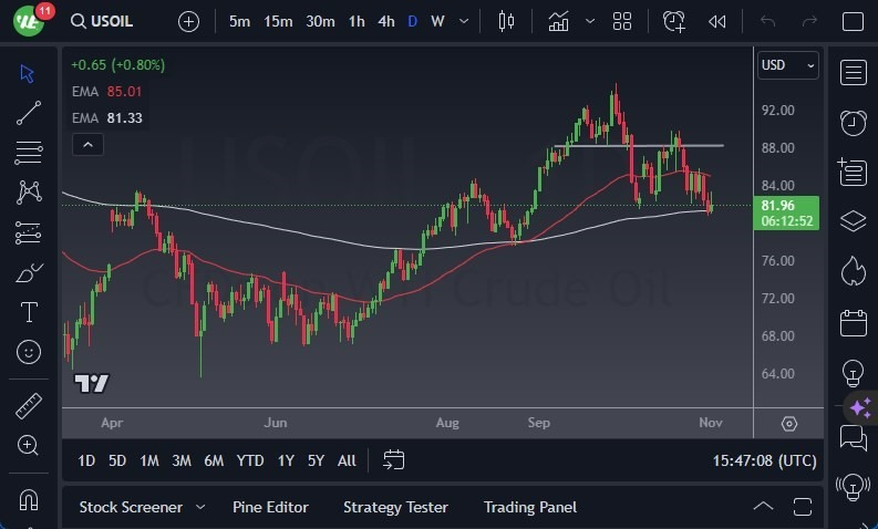 Gráfico del Crudo WTI (Petróleo Estadounidense):