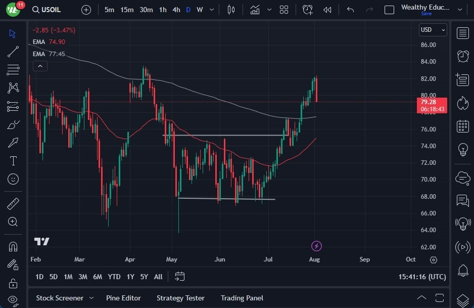 Gráfico del Crudo WTI (Petróleo Estadounidense)